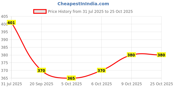 flipkart.com poomex Pack of 3 Men Vest poomex Price History Graph from 31 Jul 2025 to 24 Oct 2025