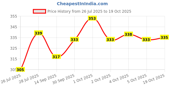 flipkart.com fastcolors Pack of 3 Men Vest fastcolors Price History Graph from 26 Jul 2025 to 19 Oct 2025