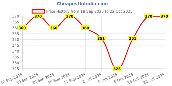 flipkart.com esteem Pack of 3 Men Vest esteem Price History Graph from 18 Sep 2025 to 22 Oct 2025