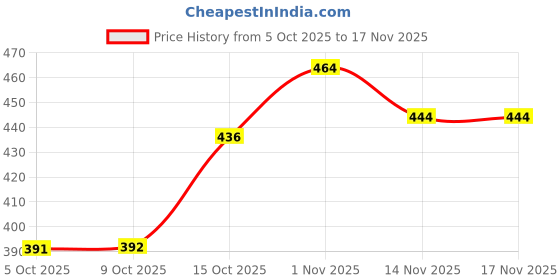 flipkart.com progo Pack of 3 Men Vest progo Price History Graph from 5 Oct 2025 to 16 Nov 2025