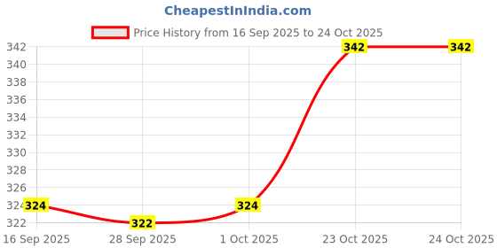 flipkart.com diwazzo Pack of 3 Men Vest diwazzo Price History Graph from 16 Sep 2025 to 23 Oct 2025