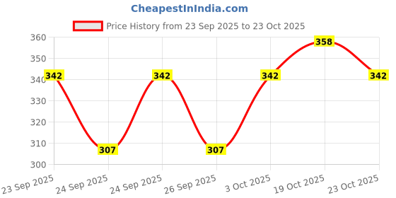 flipkart.com anand Pack of 3 Men Vest anand Price History Graph from 23 Sep 2025 to 23 Oct 2025