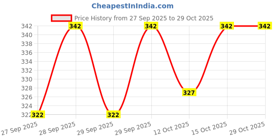 flipkart.com cruister Pack of 3 Men Vest cruister Price History Graph from 27 Sep 2025 to 28 Oct 2025