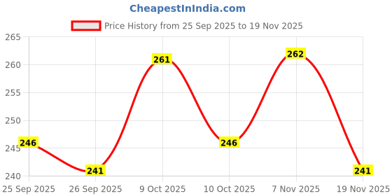flipkart.com tocayo Pack of 3 Men Vest tocayo Price History Graph from 25 Sep 2025 to 19 Nov 2025