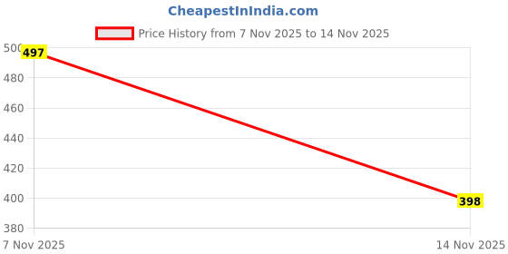 flipkart.com t-hustler Pack of 3 Men Vest t-hustler Price History Graph from 7 Nov 2025 to 14 Nov 2025