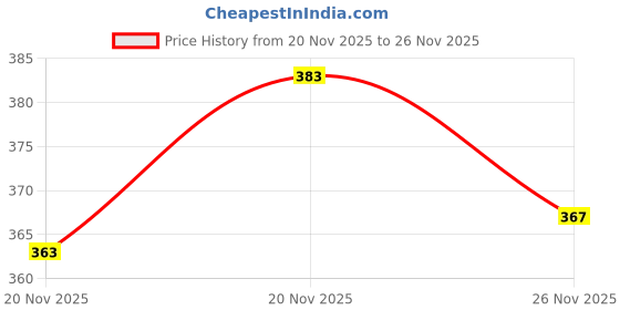 flipkart.com anand Pack of 3 Men Vest anand Price History Graph from 20 Nov 2025 to 26 Nov 2025