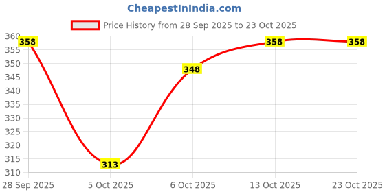 flipkart.com bab Pack of 3 Men Vest Men Vest bab Price History Graph from 28 Sep 2025 to 23 Oct 2025