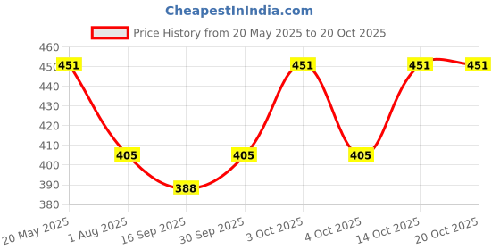 flipkart.com j s world fashion Pack of 3 Men's Pyjamas Men Pyjama j s world fashion Price History Graph from 20 May 2025 to 20 Oct 2025