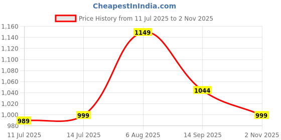 flipkart.com freecultr Pack of 3 Men's Silky Soft, Non-Pilling Micromodal All Day Boxer Shorts with Dual Deep Side Pocket Solid Men Boxer freecultr Price History Graph from 11 Jul 2025 to 2 Nov 2025