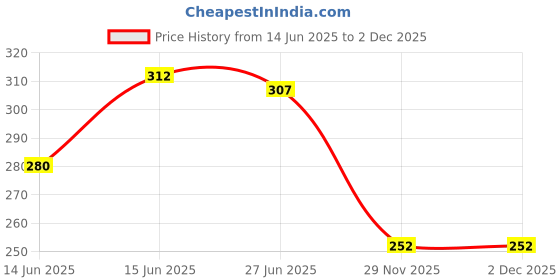flipkart.com jump cuts Pack of 3 Men's Vest Men Vest jump cuts Price History Graph from 14 Jun 2025 to 1 Dec 2025