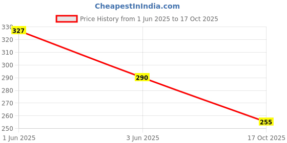 flipkart.com jump cuts Pack of 3 Men's Vest Men Vest jump cuts Price History Graph from 1 Jun 2025 to 17 Oct 2025