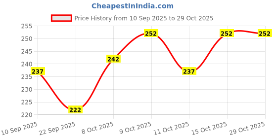 flipkart.com r rockin tees Pack of 3 Men's Vest Men Vest r rockin tees Price History Graph from 10 Sep 2025 to 29 Oct 2025