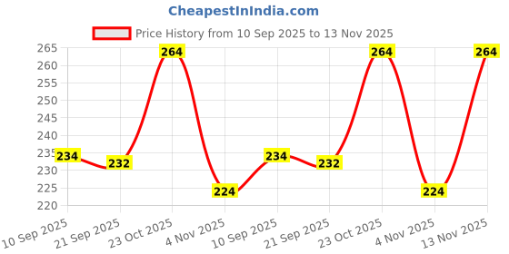 flipkart.com expert choice Pack of 3 Men's Vest Men Vest expert choice Price History Graph from 10 Sep 2025 to 13 Nov 2025