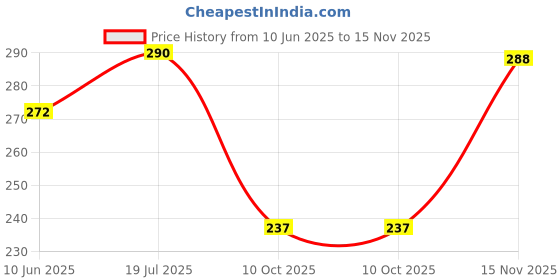 flipkart.com sm shayam creation Pack of 3 Men's Vest Men Vest sm shayam creation Price History Graph from 10 Jun 2025 to 15 Nov 2025