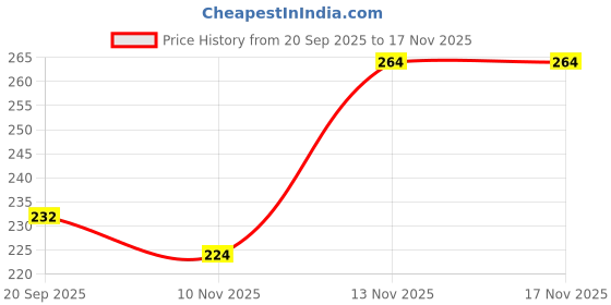 flipkart.com expert choice Pack of 3 Men's Vest Men Vest expert choice Price History Graph from 20 Sep 2025 to 17 Nov 2025