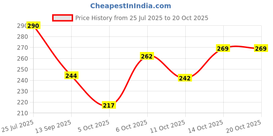flipkart.com expert choice Pack of 3 Men's Vest Men Vest expert choice Price History Graph from 25 Jul 2025 to 20 Oct 2025