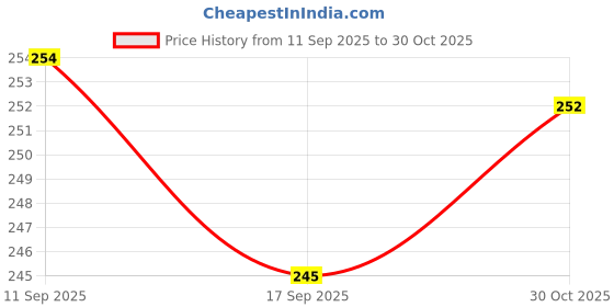 flipkart.com expert choice Pack of 3 Men's Vest Men Vest expert choice Price History Graph from 11 Sep 2025 to 30 Oct 2025