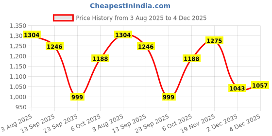 flipkart.com damensch Pack of 3 Micro Modal Stretch Anti-Bacterial Solid Men Trunk damensch Price History Graph from 3 Aug 2025 to 4 Dec 2025