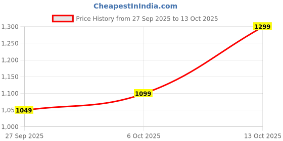flipkart.com bummer Pack of 3 Micromodal Underwear Soft & Breathable Printed Men Boxer bummer Price History Graph from 27 Sep 2025 to 6 Oct 2025