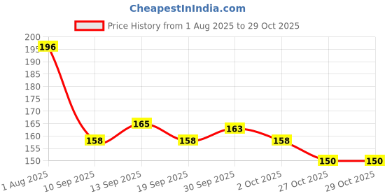 flipkart.com multifct Pack of 3 Mini Finger Ring Digital Tally Counter | Japa, Cricket Umpire & Sports Digital Tally Counter multifct Price History Graph from 1 Aug 2025 to 29 Oct 2025