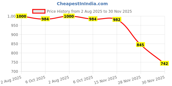 flipkart.com sauran Pack of 3 Mini Glue Sticks 7mm Glue sauran Price History Graph from 2 Aug 2025 to 30 Nov 2025