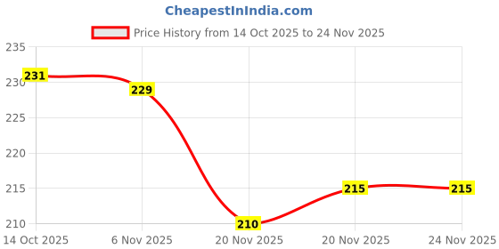 flipkart.com sauran Pack of 3 Mini Glue Sticks Glue sauran Price History Graph from 14 Oct 2025 to 23 Nov 2025