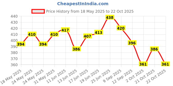 flipkart.com uniq shopee (Pack of 3) Mini Rechargeable Pocket Torch Light Super Bright Torch uniq shopee Price History Graph from 18 May 2025 to 22 Oct 2025