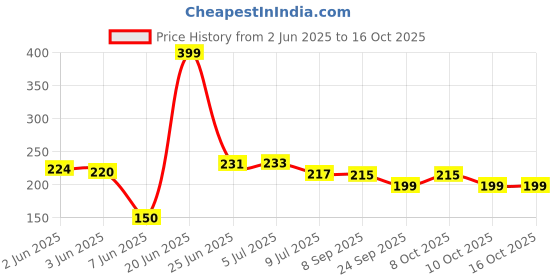 flipkart.com aldeco Pack of 3 Mobile Repair Soldering Iron Kit with Tools, Wire, and Flux 25 W Simple aldeco Price History Graph from 2 Jun 2025 to 16 Oct 2025