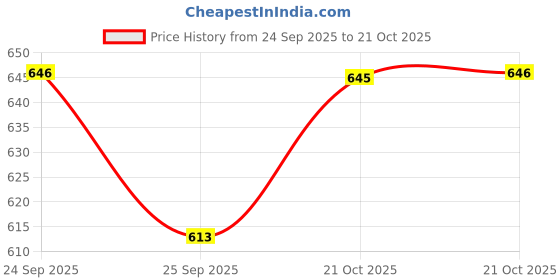 flipkart.com jockey Pack of 3 Modern Classic Men Vest jockey Price History Graph from 24 Sep 2025 to 21 Oct 2025