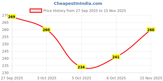 flipkart.com eastra PACK OF 3 MT3608 2A Max DC-DC Step Up Power Module Booster Electronic Components Electronic Hobby Kit eastra Price History Graph from 27 Sep 2025 to 15 Nov 2025
