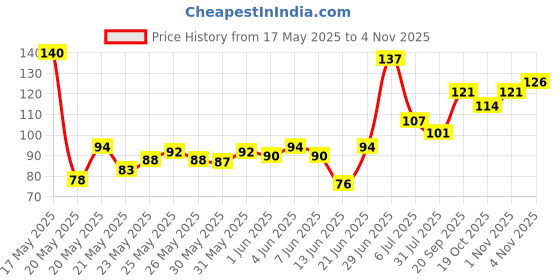 flipkart.com sneki (PACK OF 3 ) Mulicolor Perfumed Magical Funny Jelly Slimy Slime Toy Set Kit Toy Slime putty Gel For Girls Boys Kids sneki Price History Graph from 17 May 2025 to 4 Nov 2025