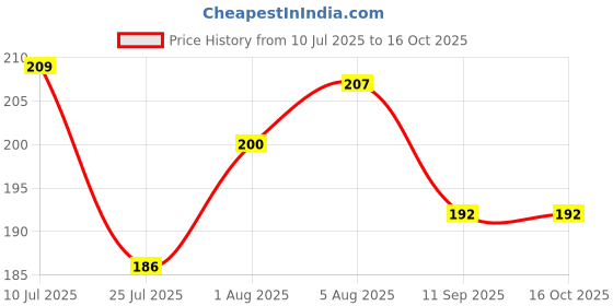 flipkart.com minku creations Pack of 3 Muslin Nappy minku creations Price History Graph from 10 Jul 2025 to 16 Oct 2025