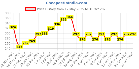 flipkart.com trendingkitchen Pack of 3 Natural Flower Printed Tray Set, Serving Glass Tray Set trendingkitchen Price History Graph from 12 May 2025 to 31 Oct 2025