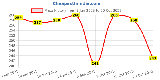 flipkart.com frontier Pack of 3 Pairs Washable & Reusable Anti-Allergic Cotton Cleaning Gloves for Unisex Wet and Dry Glove Set frontier Price History Graph from 3 Jun 2025 to 20 Oct 2025