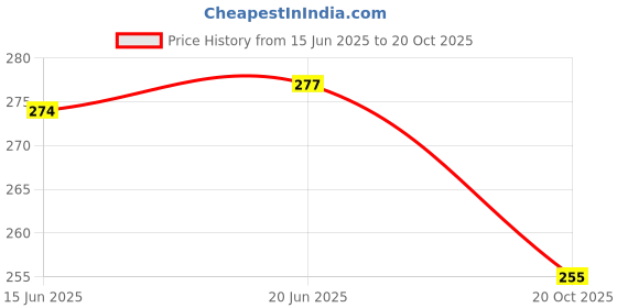flipkart.com Pack of 3 Pasito Men Vest Men Vest pasito Price History Graph from 15 Jun 2025 to 20 Oct 2025