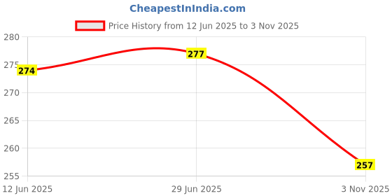 flipkart.com Pack of 3 Pasito Men Vest Men Vest pasito Price History Graph from 12 Jun 2025 to 3 Nov 2025