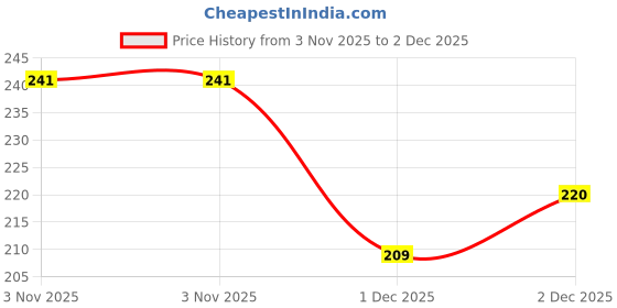 flipkart.com siyaa Pack Of 3 Pcs Baby Care Powder Box For Summer & Other Season Soft Cotton Puff. siyaa Price History Graph from 3 Nov 2025 to 2 Dec 2025