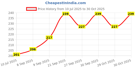 flipkart.com aaravi traders PACK OF 3 PILLOW 3 Microfibre Smiley Cushion Pack of 3 aaravi traders Price History Graph from 10 Jul 2025 to 30 Oct 2025