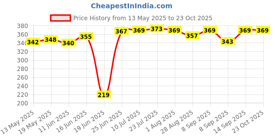 flipkart.com sahu traders Pack of 3 Plastic microwave safe unbreakable plastic pav bhaji plate 9 inch Dinner Set sahu traders Price History Graph from 13 May 2025 to 23 Oct 2025