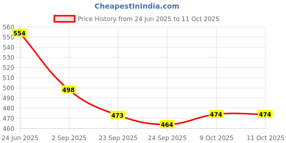 flipkart.com homestic Pack of 3 Plastic Pedal Dustbin for Home | 7 Ltr | Check Dhakkan- Grey & Black Plastic Dustbin homestic Price History Graph from 24 Jun 2025 to 11 Oct 2025