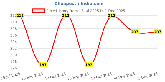flipkart.com zenvio Pack of 3 Plastic Rectangular Box Combo Wall Mount Bathroom Shelf and Soap Rack Plastic Wall Shelf zenvio Price History Graph from 15 Jul 2025 to 1 Dec 2025
