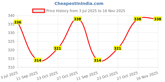 flipkart.com neuro play emporium Pack of 3 Plastic Tweezers for Fine Motor Activities neuro play emporium Price History Graph from 3 Jul 2025 to 16 Nov 2025