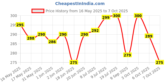 flipkart.com aldeco [Pack of 3 Pocket Cloth Diaper with 3 White Insert Pad] / Washable Baby Cloth Diaper / Reusable Nappy for Kids of age (0-24 months) (Multicolor) aldeco Price History Graph from 16 May 2025 to 7 Oct 2025