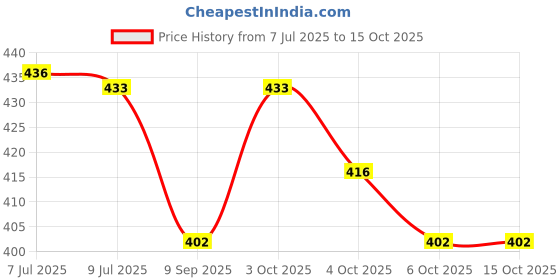 flipkart.com aldeco [Pack of 3 Pocket Cloth Diaper with 6 White Insert Pad] / Washable Baby Cloth Diaper / Reusable Nappy for Kids of age (0-24 months) (Multicolor) aldeco Price History Graph from 7 Jul 2025 to 14 Oct 2025