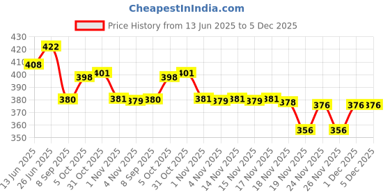 flipkart.com Pack of 3 Poomex color vest Men Reversible Vest poomex Price History Graph from 13 Jun 2025 to 5 Dec 2025