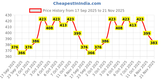 flipkart.com Pack of 3 Poomex Vest RNS Men Vest poomex Price History Graph from 17 Sep 2025 to 21 Nov 2025