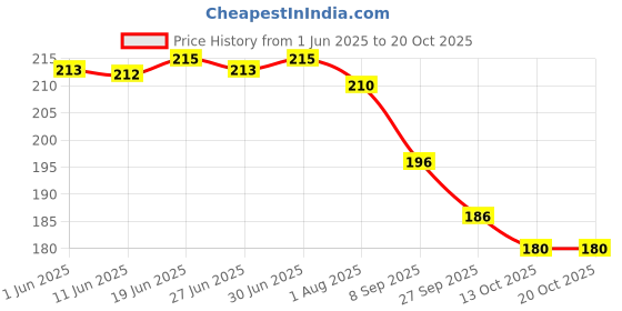 flipkart.com lux venus Pack of 3 PREMIUM VENUS Men Vest lux venus Price History Graph from 1 Jun 2025 to 20 Oct 2025