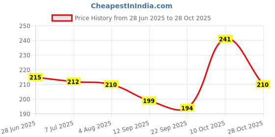 flipkart.com lux venus Pack of 3 PREMIUM VENUS Men Vest lux venus Price History Graph from 28 Jun 2025 to 28 Oct 2025