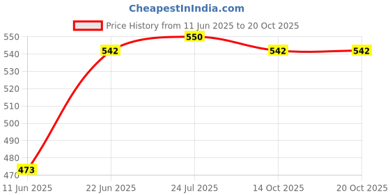flipkart.com s1store (Pack of 3) Printed Glass with Airtight Lid and Straw,Coffee Mug Glass Set (450 ml, Glass) Glass Set Water/Juice Glass s1store Price History Graph from 11 Jun 2025 to 19 Oct 2025