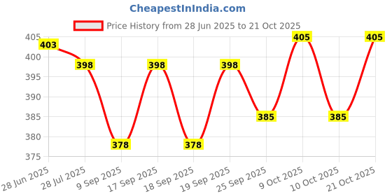 flipkart.com supersquad Pack of 3 Printed Men Boxer supersquad Price History Graph from 28 Jun 2025 to 21 Oct 2025